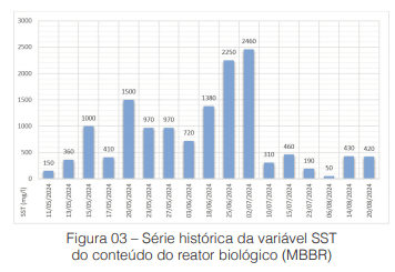 Avaliação de um processo MBBR  operando como RBS, empregando biomídias com alta área superficial, no tratamento de efluente de indústria farmacêutica